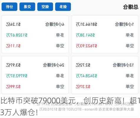 比特币突破79000美元，创历史新高！超13万人爆仓！