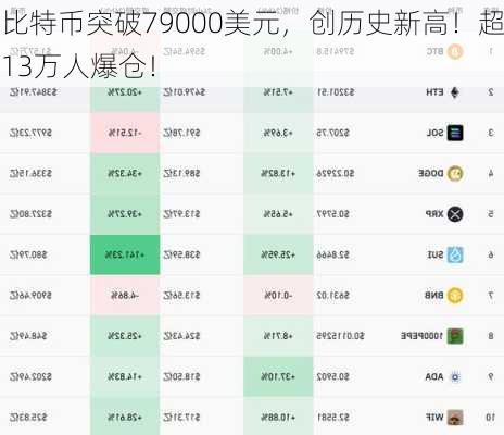 比特币突破79000美元，创历史新高！超13万人爆仓！