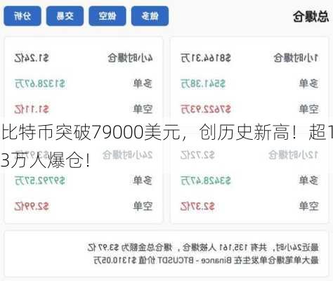 比特币突破79000美元，创历史新高！超13万人爆仓！