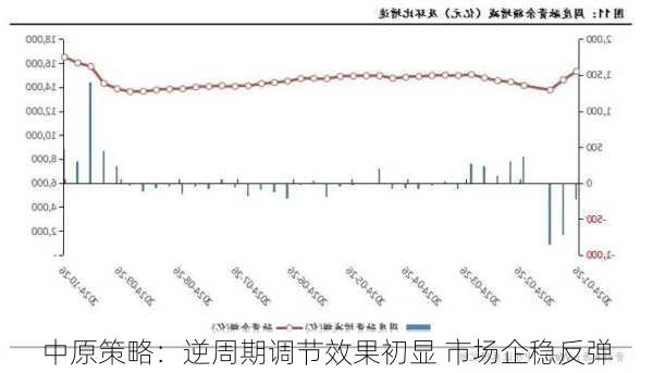 中原策略：逆周期调节效果初显 市场企稳反弹