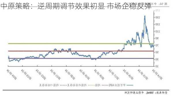 中原策略：逆周期调节效果初显 市场企稳反弹