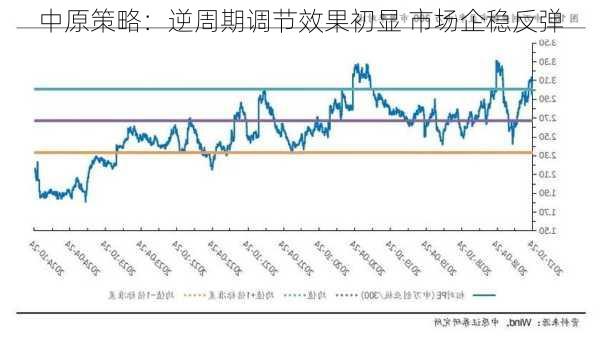 中原策略：逆周期调节效果初显 市场企稳反弹