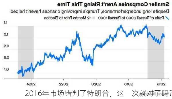 2016年市场错判了特朗普，这一次就对了吗？