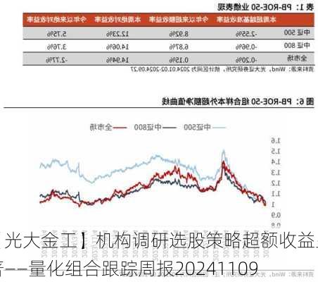 【光大金工】机构调研选股策略超额收益显著——量化组合跟踪周报20241109