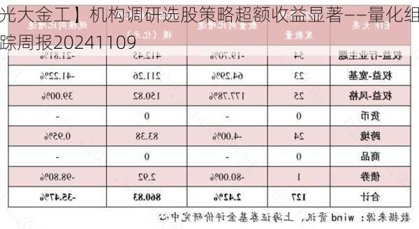 【光大金工】机构调研选股策略超额收益显著——量化组合跟踪周报20241109