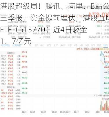 港股超级周！腾讯、阿里、B站公布三季报，资金提前埋伏，港股互联网ETF（513770）近4日吸金1．7亿元