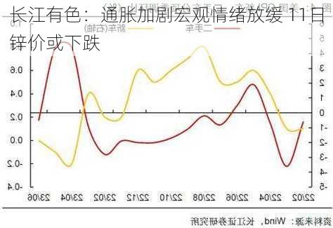 长江有色：通胀加剧宏观情绪放缓 11日锌价或下跌