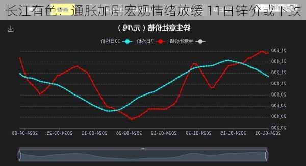 长江有色：通胀加剧宏观情绪放缓 11日锌价或下跌