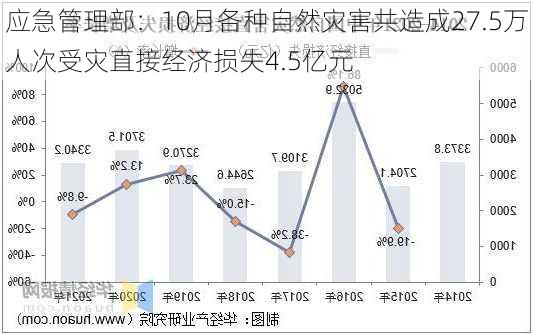 应急管理部：10月各种自然灾害共造成27.5万人次受灾直接经济损失4.5亿元