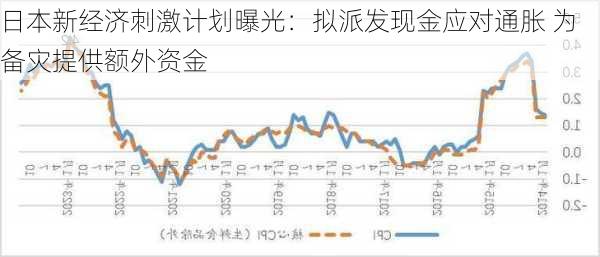 日本新经济刺激计划曝光：拟派发现金应对通胀 为备灾提供额外资金