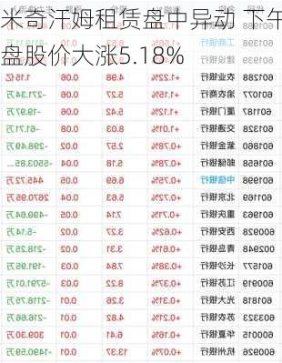 米奇汗姆租赁盘中异动 下午盘股价大涨5.18%