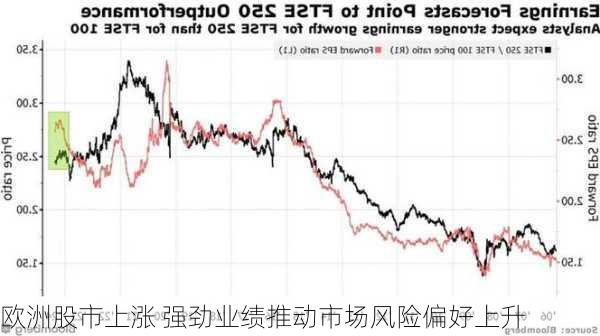 欧洲股市上涨 强劲业绩推动市场风险偏好上升