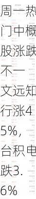 周一热门中概股涨跌不一 文远知行涨45%，台积电跌3.6%