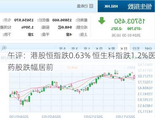 午评：港股恒指跌0.63% 恒生科指跌1.2%医药股跌幅居前