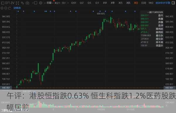 午评：港股恒指跌0.63% 恒生科指跌1.2%医药股跌幅居前