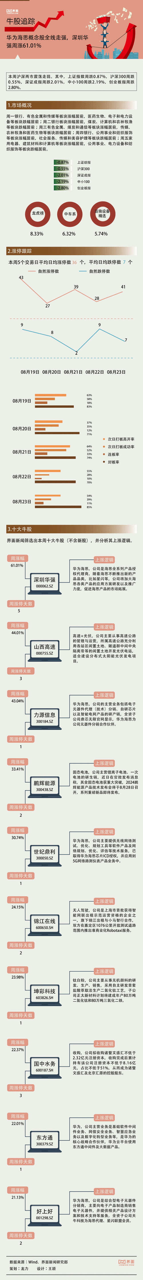 华为海思概念股走强，世纪鼎利、盛剑科技涨停