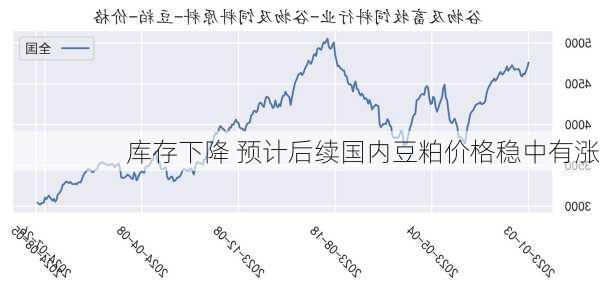 库存下降 预计后续国内豆粕价格稳中有涨