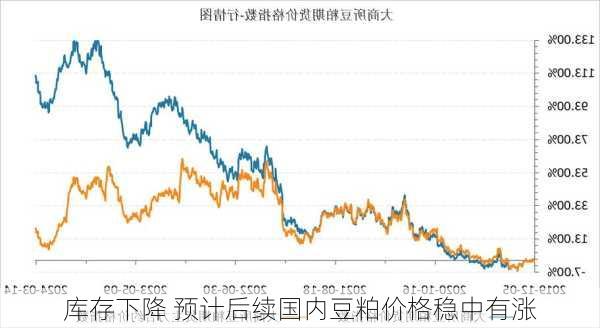 库存下降 预计后续国内豆粕价格稳中有涨