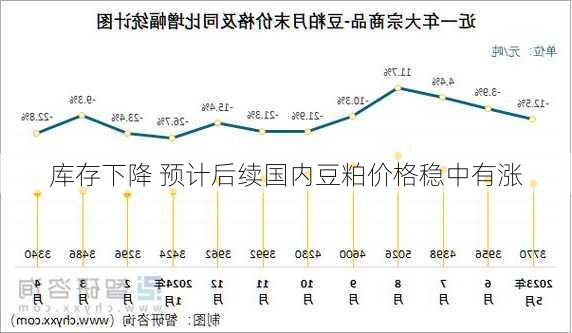 库存下降 预计后续国内豆粕价格稳中有涨