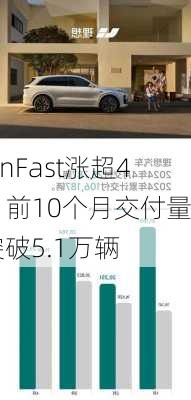 VinFast涨超4% 前10个月交付量突破5.1万辆