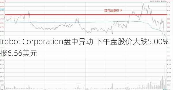 Irobot Corporation盘中异动 下午盘股价大跌5.00%报6.56美元