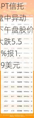 BPT信托盘中异动 下午盘股价大跌5.54%报1.19美元