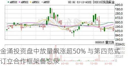 金涌投资盘中放量飙涨超50% 与第四范式订立合作框架备忘录