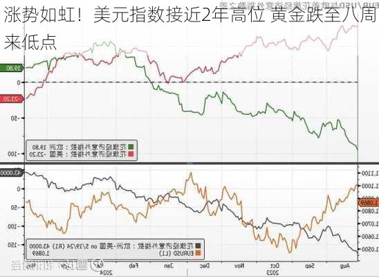 涨势如虹！美元指数接近2年高位 黄金跌至八周来低点