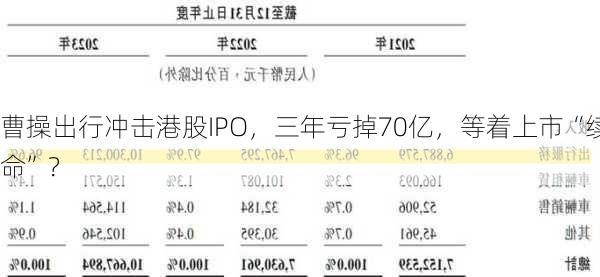 曹操出行冲击港股IPO，三年亏掉70亿，等着上市“续命”？