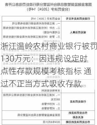 浙江温岭农村商业银行被罚130万元：因违规设定时点性存款规模考核指标 通过不正当方式吸收存款