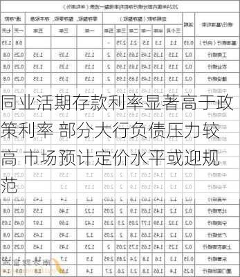 同业活期存款利率显著高于政策利率 部分大行负债压力较高 市场预计定价水平或迎规范