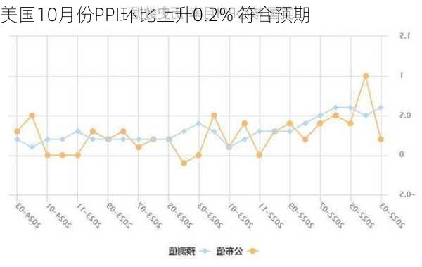 美国10月份PPI环比上升0.2% 符合预期