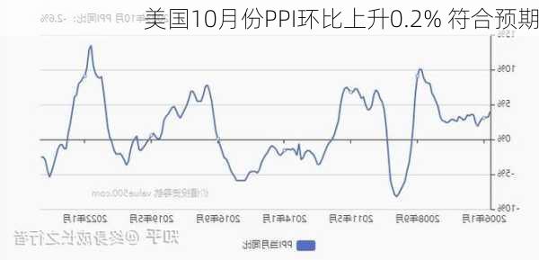 美国10月份PPI环比上升0.2% 符合预期