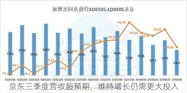 京东三季度营收超预期，维持增长仍需更大投入