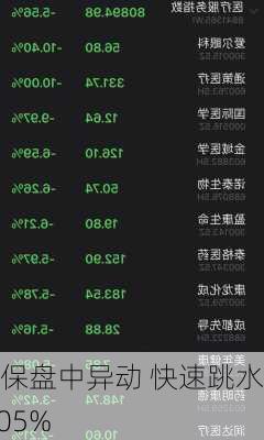 雅保盘中异动 快速跳水5.05%