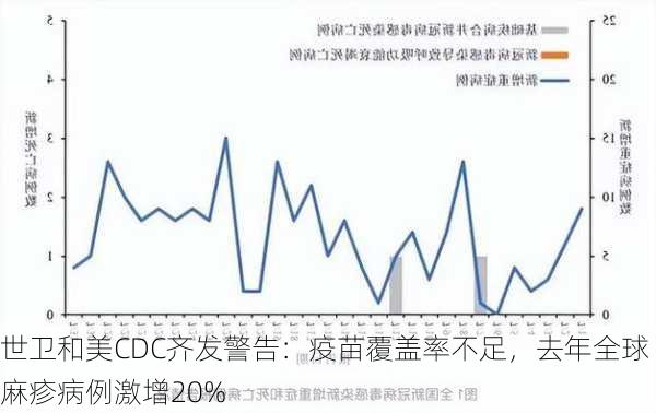 世卫和美CDC齐发警告：疫苗覆盖率不足，去年全球麻疹病例激增20%