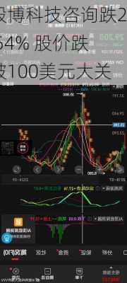 毅博科技咨询跌2.54% 股价跌破100美元大关