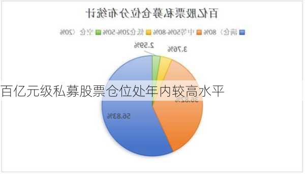 百亿元级私募股票仓位处年内较高水平