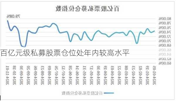 百亿元级私募股票仓位处年内较高水平