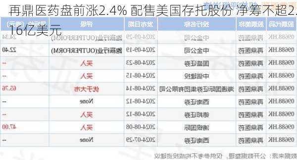 再鼎医药盘前涨2.4% 配售美国存托股份 净筹不超2.16亿美元