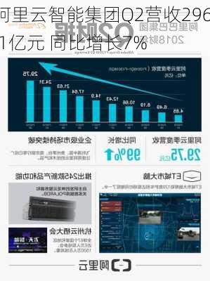 阿里云智能集团Q2营收296.1亿元 同比增长7%