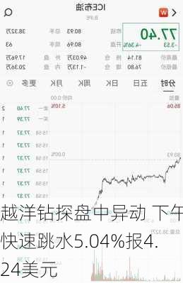 越洋钻探盘中异动 下午盘快速跳水5.04%报4.24美元