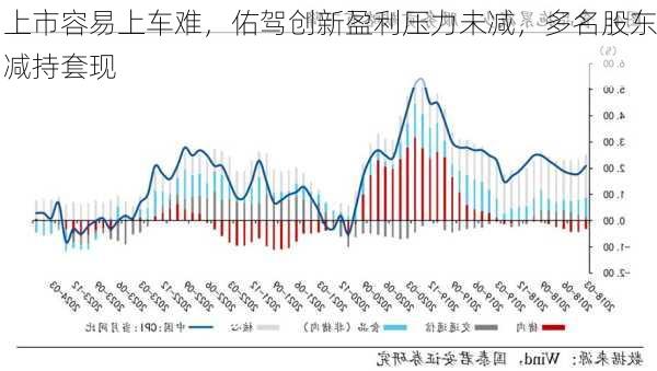 上市容易上车难，佑驾创新盈利压力未减，多名股东减持套现