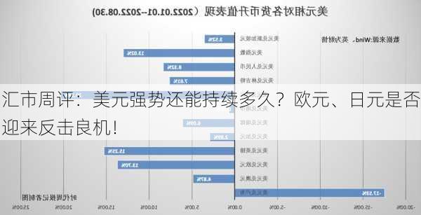 汇市周评：美元强势还能持续多久？欧元、日元是否迎来反击良机！