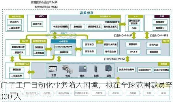 西门子工厂自动化业务陷入困境，拟在全球范围裁员至多 5000 人