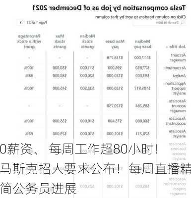 0薪资、 每周工作超80小时！马斯克招人要求公布！每周直播精简公务员进展