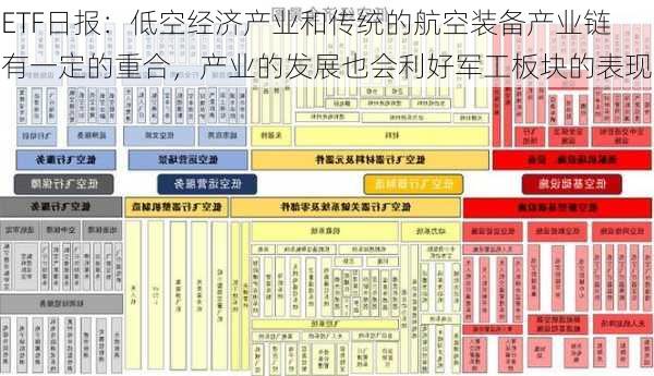 ETF日报：低空经济产业和传统的航空装备产业链有一定的重合，产业的发展也会利好军工板块的表现