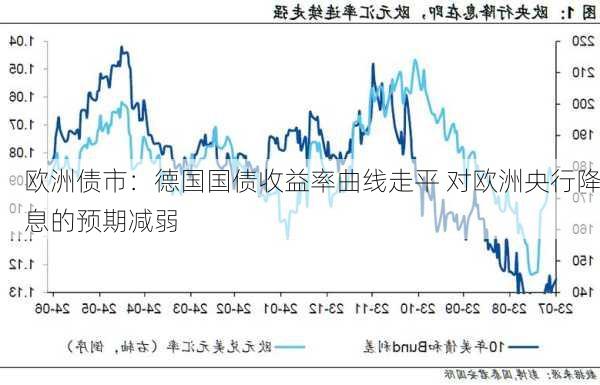 欧洲债市：德国国债收益率曲线走平 对欧洲央行降息的预期减弱