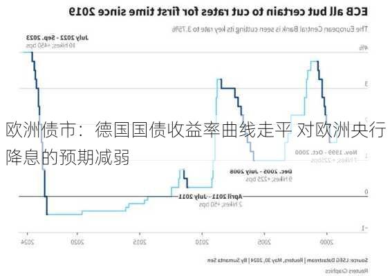 欧洲债市：德国国债收益率曲线走平 对欧洲央行降息的预期减弱