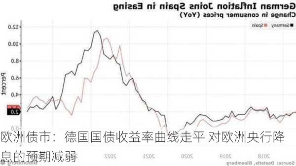 欧洲债市：德国国债收益率曲线走平 对欧洲央行降息的预期减弱